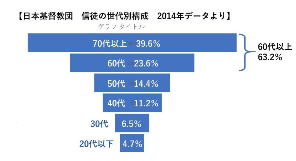 日本のキリスト教会を待ち受ける ごく近い将来の危機 日本基督教団2030年問題からコロナ禍に考える Ver 2021 十勝聖書フォーラム鹿追キリスト 教会